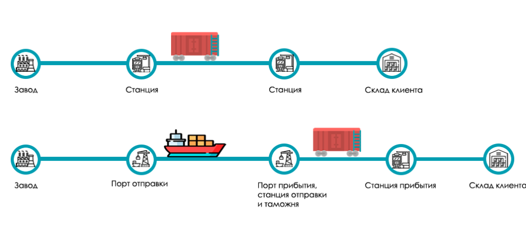 схема контейнерной перевозки